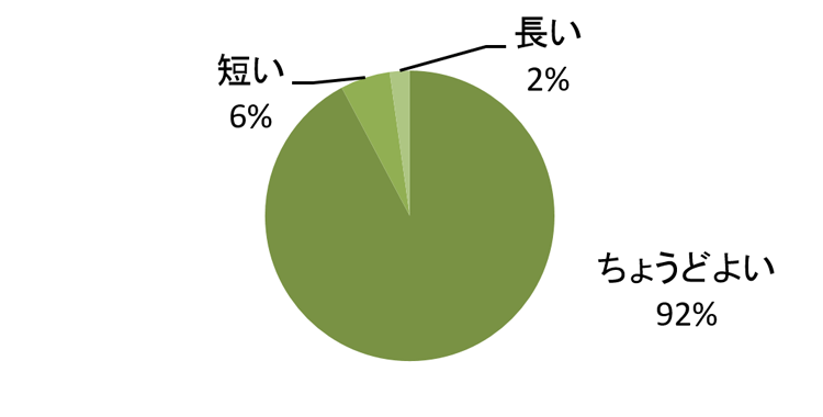 研修時間の円グラフ