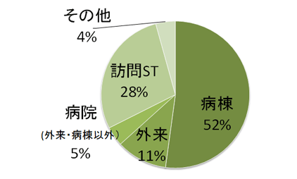 参加者の所属の円グラフ