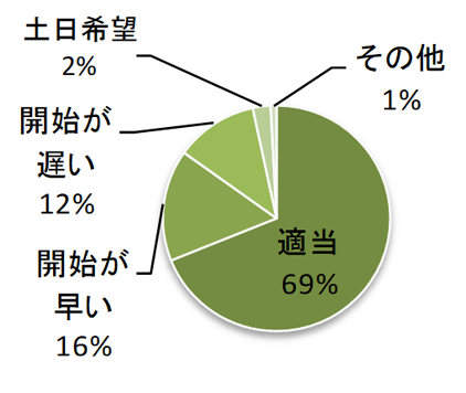 開催日時の円グラフ